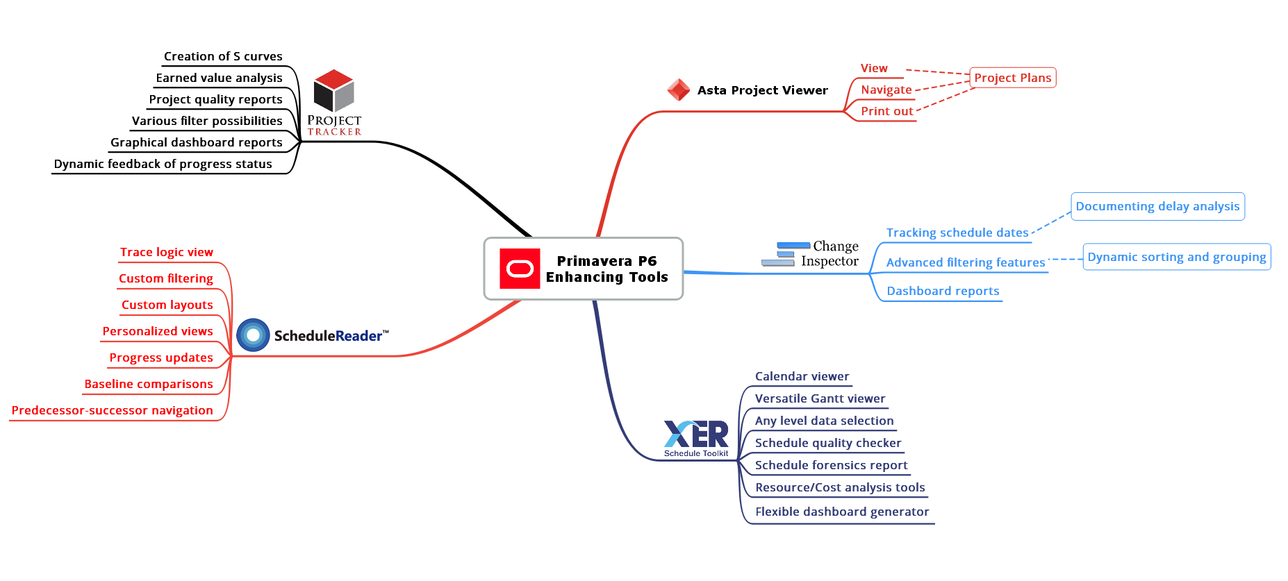 Third-party Primavera P6 tools